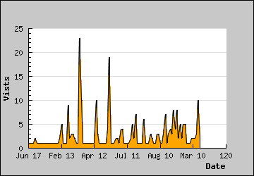 Visits Per Day