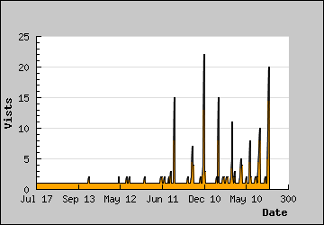 Visits Per Day