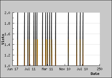 Visits Per Day