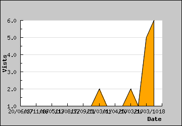 Visits Per Day