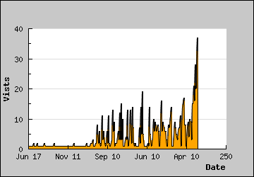 Visits Per Day