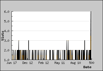 Visits Per Day