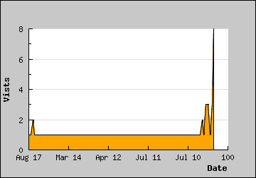 Visits Per Day