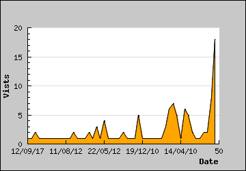 Visits Per Day