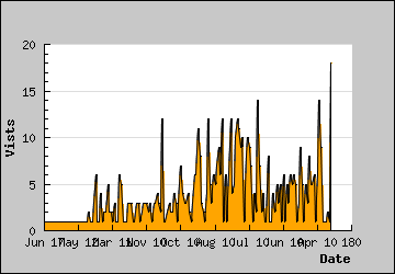 Visits Per Day