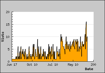 Visits Per Day