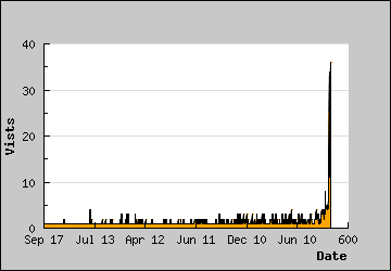 Visits Per Day