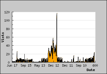 Visits Per Day