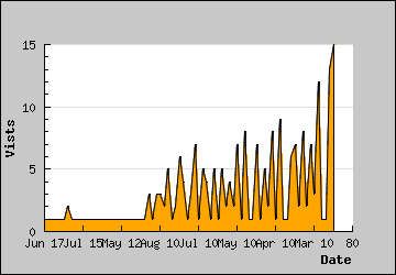 Visits Per Day