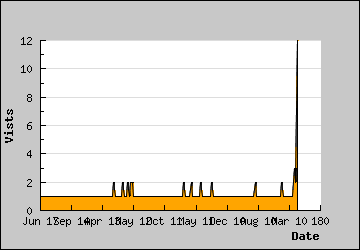 Visits Per Day