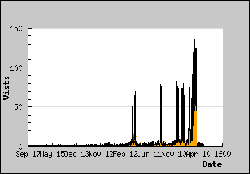 Visits Per Day