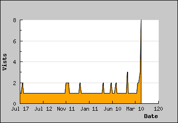 Visits Per Day