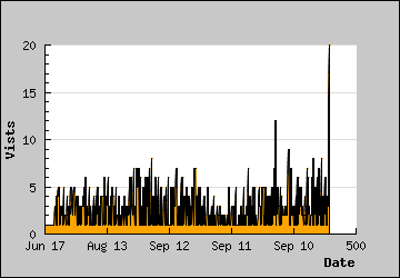 Visits Per Day