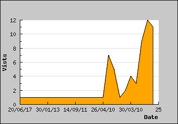 Visits Per Day