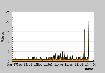 Visits Per Day