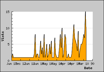 Visits Per Day