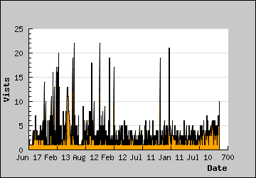 Visits Per Day