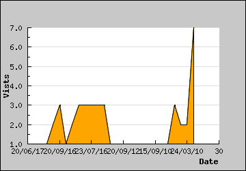 Visits Per Day