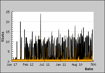 Visits Per Day