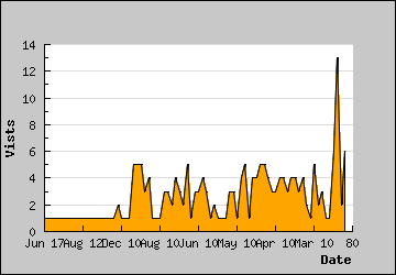 Visits Per Day