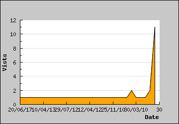 Visits Per Day