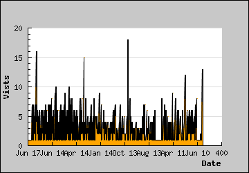 Visits Per Day