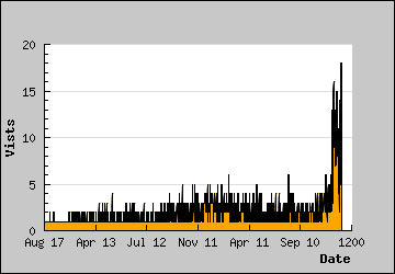 Visits Per Day