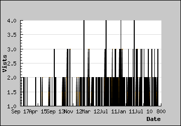 Visits Per Day