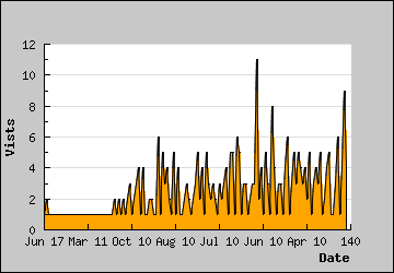 Visits Per Day