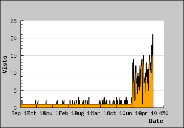 Visits Per Day