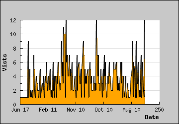 Visits Per Day