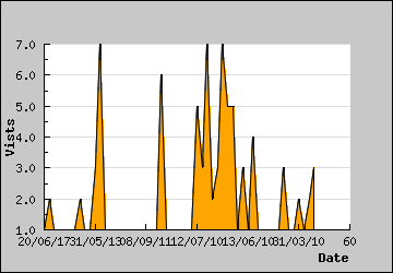 Visits Per Day