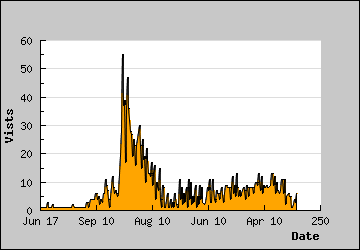 Visits Per Day