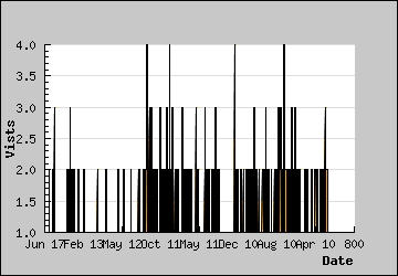 Visits Per Day