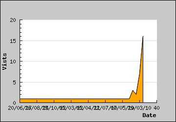 Visits Per Day