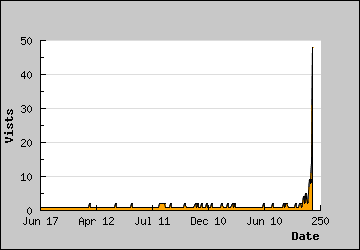 Visits Per Day