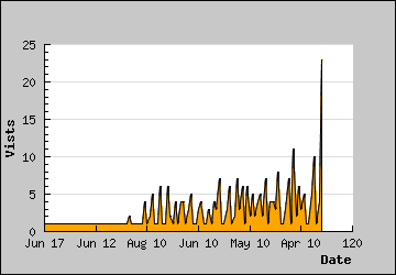 Visits Per Day