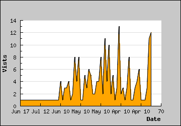 Visits Per Day