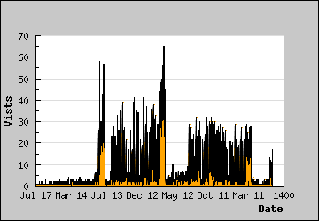 Visits Per Day