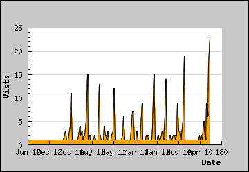 Visits Per Day