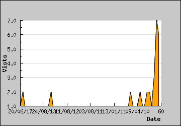 Visits Per Day