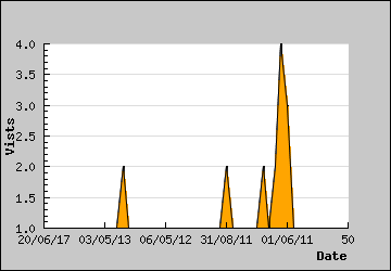 Visits Per Day