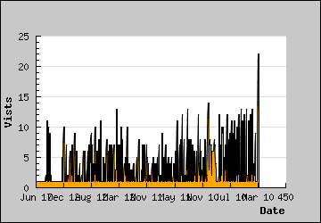 Visits Per Day