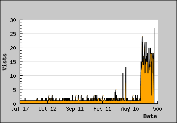 Visits Per Day