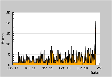 Visits Per Day