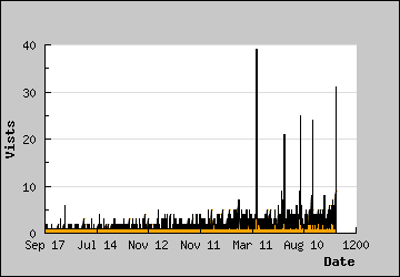 Visits Per Day