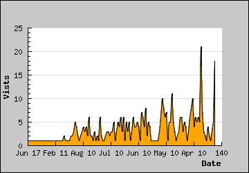 Visits Per Day