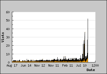 Visits Per Day