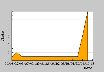 Visits Per Day