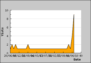 Visits Per Day